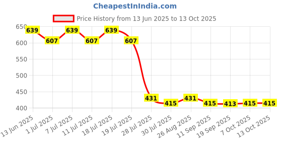 myntra.com Wear Your Mind Boys Tom & Jerry Printed Shorts wear your mind Price History Graph from 13 Jun 2025 to 12 Oct 2025