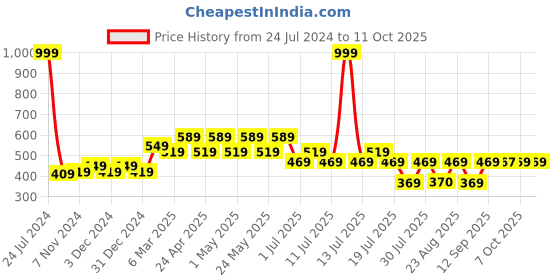 myntra.com Wear Your Mind Boys Tom & Jerry Printed T-shirt wear your mind Price History Graph from 24 Jul 2024 to 4 Oct 2025