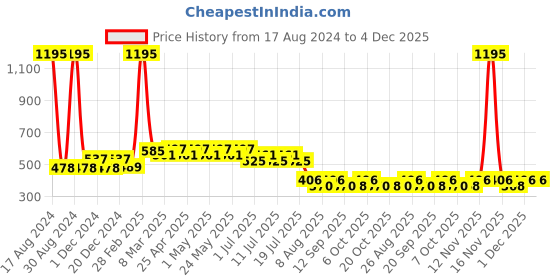myntra.com Wear Your Mind Boys Typography Mickey Mouse Printed Applique T-shirt wear your mind Price History Graph from 17 Aug 2024 to 4 Dec 2025