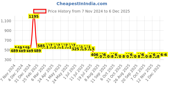 myntra.com Wear Your Mind Boys Typography Printed Oversized Cotton T-shirt wear your mind Price History Graph from 7 Nov 2024 to 5 Dec 2025