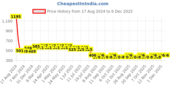 myntra.com Wear Your Mind Boys Typography Printed Oversized Cotton T-shirt wear your mind Price History Graph from 17 Aug 2024 to 6 Dec 2025