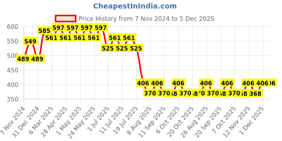 myntra.com Wear Your Mind Boys Typography Printed Oversized Cotton T-shirt wear your mind Price History Graph from 7 Nov 2024 to 5 Dec 2025