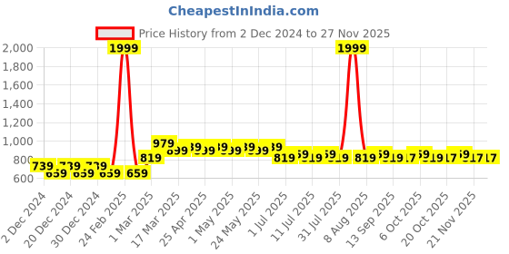 myntra.com Wear Your Mind Boys Typography Printed Sweatshirt wear your mind Price History Graph from 2 Dec 2024 to 25 Nov 2025