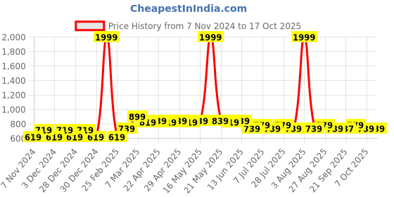 myntra.com Wear Your Mind Boys Typography Printed Sweatshirt wear your mind Price History Graph from 7 Nov 2024 to 16 Oct 2025