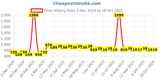 myntra.com Wear Your Mind Boys Typography Printed Sweatshirt wear your mind Price History Graph from 3 Dec 2024 to 17 Oct 2025