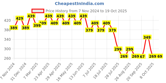 myntra.com Wear Your Mind Boys Typography Printed T-shirt wear your mind Price History Graph from 7 Nov 2024 to 18 Oct 2025
