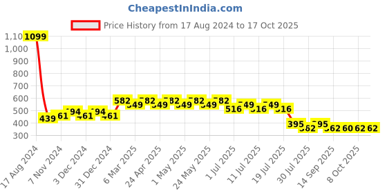 myntra.com Wear Your Mind Boys Yoda Printed T-shirt wear your mind Price History Graph from 17 Aug 2024 to 16 Oct 2025
