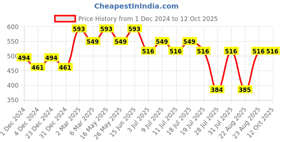 myntra.com Wear Your Mind Bugs Bunny Graphic Printed Ctton T-Shirt wear your mind Price History Graph from 1 Dec 2024 to 12 Oct 2025