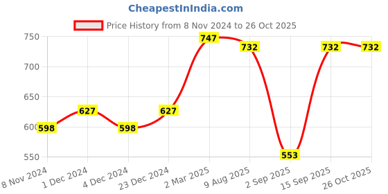 myntra.com Wear Your Mind Bugs Bunny Printed Oversized Pure Cotton T-shirt wear your mind Price History Graph from 8 Nov 2024 to 26 Oct 2025