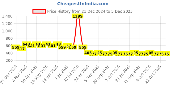myntra.com Wear Your Mind Bugs Bunny Printed Round Neck T-shirt wear your mind Price History Graph from 21 Dec 2024 to 5 Dec 2025