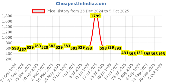 myntra.com Wear Your Mind Bugs Bunny Printed Round Neck T-shirt wear your mind Price History Graph from 23 Dec 2024 to 5 Oct 2025