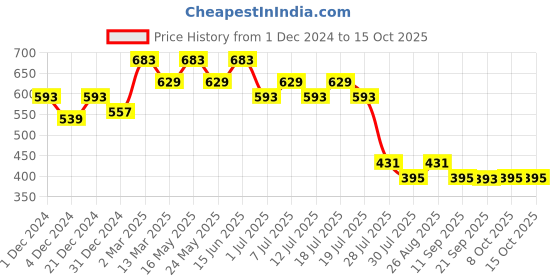myntra.com Wear Your Mind Bugs Bunny Printed T-shirt wear your mind Price History Graph from 1 Dec 2024 to 15 Oct 2025