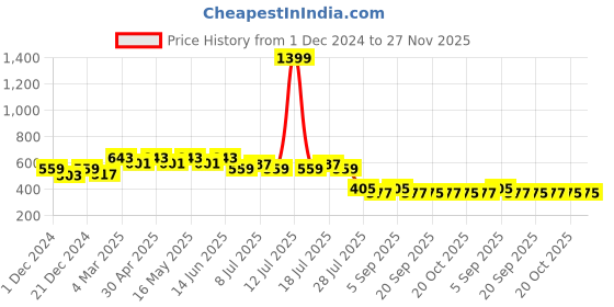 myntra.com Wear Your Mind Bugs Bunny Printed T-shirt wear your mind Price History Graph from 1 Dec 2024 to 26 Nov 2025