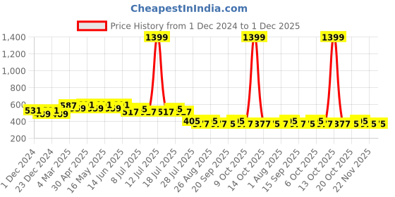 myntra.com Wear Your Mind Captain America Printed Knitted T-Shirt wear your mind Price History Graph from 1 Dec 2024 to 1 Dec 2025