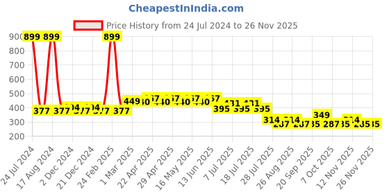 myntra.com Wear Your Mind Cinderella Graphic Printed Extended Sleeves Top wear your mind Price History Graph from 24 Jul 2024 to 24 Nov 2025