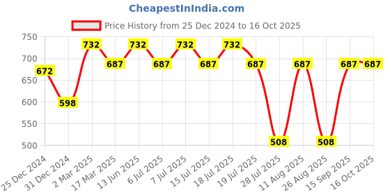 myntra.com Wear Your Mind Conversational Printed Regular Fit Pure Cotton T-shirt wear your mind Price History Graph from 25 Dec 2024 to 16 Oct 2025