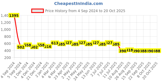 myntra.com Wear Your Mind Daisy Duck Printed Pure Cotton T-shirt wear your mind Price History Graph from 4 Sep 2024 to 20 Oct 2025