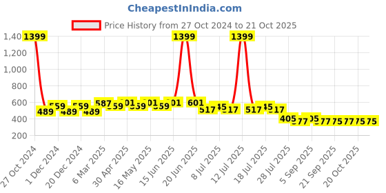myntra.com Wear Your Mind Dead Pool Printed Round Neck T-shirt wear your mind Price History Graph from 27 Oct 2024 to 20 Oct 2025