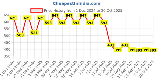 myntra.com Wear Your Mind Doctor Strange Printed T-Shirt wear your mind Price History Graph from 1 Dec 2024 to 20 Oct 2025