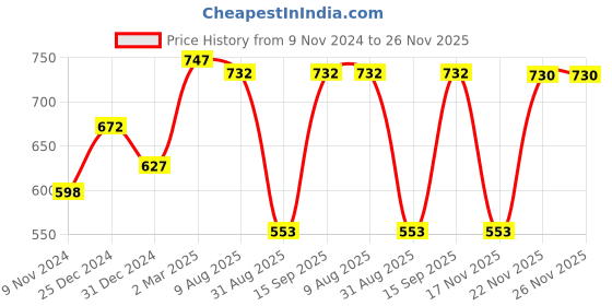 myntra.com Wear Your Mind Donald Duck Printed Regular Fit Pure Cotton T-shirt wear your mind Price History Graph from 9 Nov 2024 to 25 Nov 2025