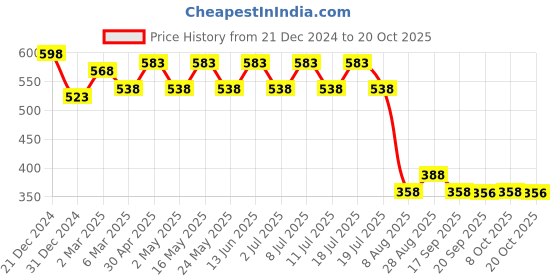 myntra.com Wear Your Mind Floral Printed Oversized Pure Cotton T-shirt wear your mind Price History Graph from 21 Dec 2024 to 20 Oct 2025