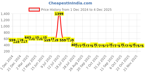 myntra.com Wear Your Mind Friends Printed T-shirt wear your mind Price History Graph from 1 Dec 2024 to 4 Dec 2025
