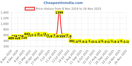 myntra.com Wear Your Mind Friends Typography Printed T-shirt wear your mind Price History Graph from 8 Nov 2024 to 25 Nov 2025