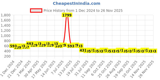 myntra.com Wear Your Mind Game of thrones Graphic Printed Cotton T-Shirt wear your mind Price History Graph from 1 Dec 2024 to 26 Nov 2025