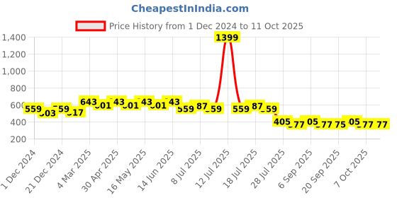 myntra.com Wear Your Mind Game Of Thrones Printed Round Neck T-shirt wear your mind Price History Graph from 1 Dec 2024 to 11 Oct 2025