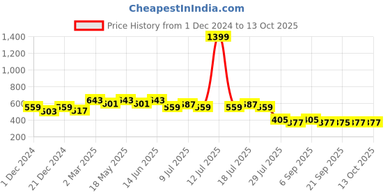 myntra.com Wear Your Mind Game Of Thrones Printed T-shirt wear your mind Price History Graph from 1 Dec 2024 to 13 Oct 2025