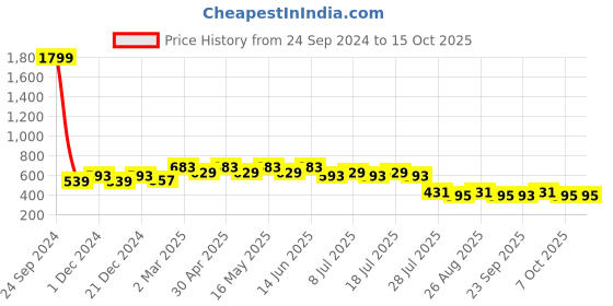 myntra.com Wear Your Mind Game Of Thrones Printed T-shirt wear your mind Price History Graph from 24 Sep 2024 to 14 Oct 2025