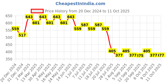 myntra.com Wear Your Mind Game Of Thrones Printed T-shirt wear your mind Price History Graph from 20 Dec 2024 to 11 Oct 2025