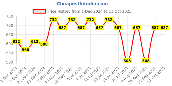 myntra.com Wear Your Mind Game Of Thrones Typography Printed Pure Cotton T-shirt wear your mind Price History Graph from 1 Dec 2024 to 11 Oct 2025