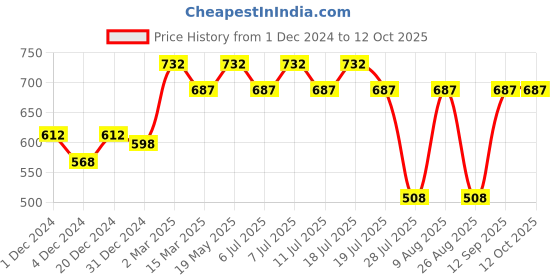 myntra.com Wear Your Mind Game Of Thrones Typography Printed Pure Cotton T-shirt wear your mind Price History Graph from 1 Dec 2024 to 11 Oct 2025