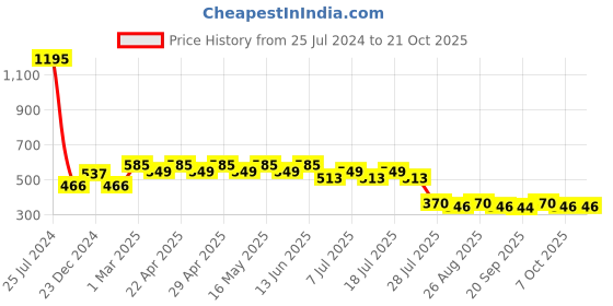 myntra.com Wear Your Mind Girls Bugs Bunny Printed Pure Cotton Boxy T-shirt wear your mind Price History Graph from 25 Jul 2024 to 20 Oct 2025