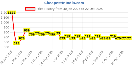 myntra.com Wear Your Mind Girls Cotton Printed Sweatshirt wear your mind Price History Graph from 30 Jan 2025 to 21 Oct 2025