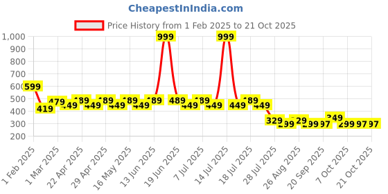 myntra.com Wear Your Mind Girls Cotton Printed T-shirts wear your mind Price History Graph from 1 Feb 2025 to 21 Oct 2025