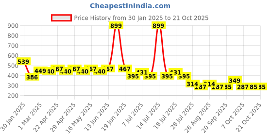 myntra.com Wear Your Mind Girls Cotton Printed T-shirts wear your mind Price History Graph from 30 Jan 2025 to 21 Oct 2025