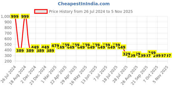 myntra.com Wear Your Mind Girls Daisy Duck Printed Extended Sleeves T-shirt wear your mind Price History Graph from 26 Jul 2024 to 3 Nov 2025