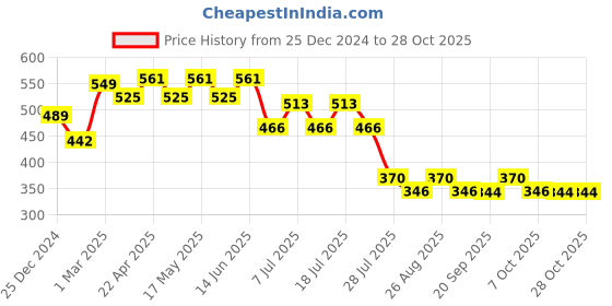 myntra.com Wear Your Mind Girls Disney Princess Printed Pure Cotton T-Shirt wear your mind Price History Graph from 25 Dec 2024 to 28 Oct 2025