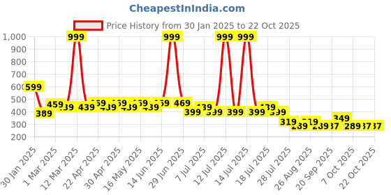 myntra.com Wear Your Mind Girls Disney Princess Printed Round Neck Top wear your mind Price History Graph from 30 Jan 2025 to 21 Oct 2025