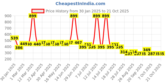 myntra.com Wear Your Mind Girls Disney Princess Printed Round Neck Top wear your mind Price History Graph from 30 Jan 2025 to 21 Oct 2025