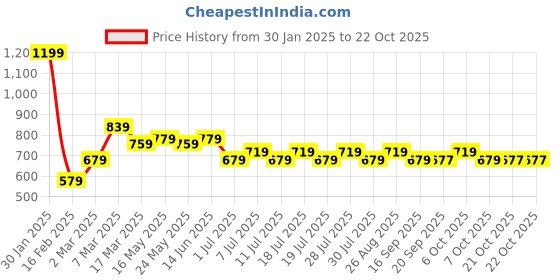 myntra.com Wear Your Mind Girls Disney Princess Printed Sweatshirt wear your mind Price History Graph from 30 Jan 2025 to 21 Oct 2025