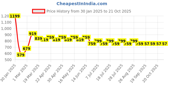 myntra.com Wear Your Mind Girls Disney Princess Printed Sweatshirt wear your mind Price History Graph from 30 Jan 2025 to 21 Oct 2025
