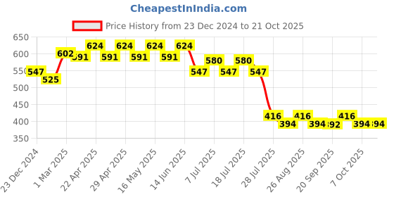myntra.com Wear Your Mind Girls Disney Printed Fit and Flare Dress wear your mind Price History Graph from 23 Dec 2024 to 21 Oct 2025