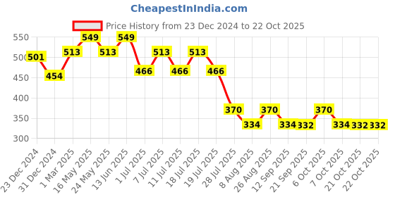 myntra.com Wear Your Mind Girls Donald Duck Printed Round Neck Pure Cotton Boxy T-shirt wear your mind Price History Graph from 23 Dec 2024 to 21 Oct 2025