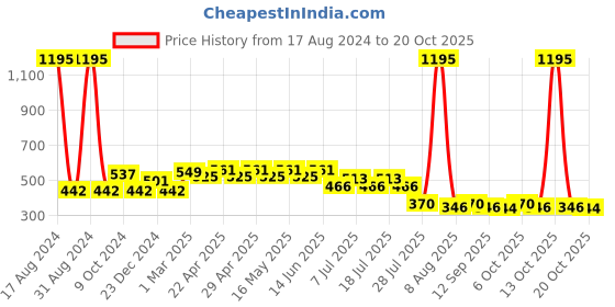 myntra.com Wear Your Mind Girls Dumbo Printed Pure Cotton T-shirt wear your mind Price History Graph from 17 Aug 2024 to 20 Oct 2025