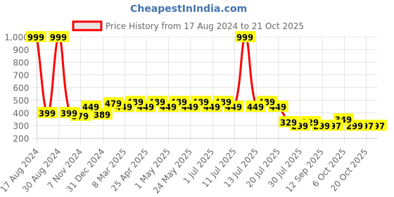 myntra.com Wear Your Mind Girls Frozen Printed T-shirt wear your mind Price History Graph from 17 Aug 2024 to 21 Oct 2025