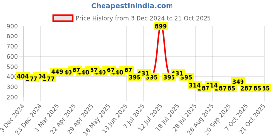 myntra.com Wear Your Mind Girls Frozen Printed T-shirt wear your mind Price History Graph from 3 Dec 2024 to 20 Oct 2025