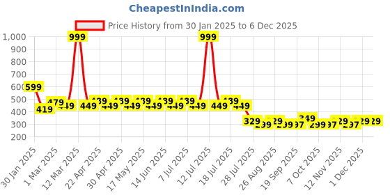 myntra.com Wear Your Mind Girls Graphic Printed A-Line Top wear your mind Price History Graph from 30 Jan 2025 to 5 Dec 2025